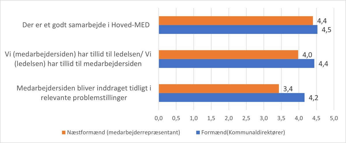 Tabel fra undersøgelse om HovedMED i kommuner